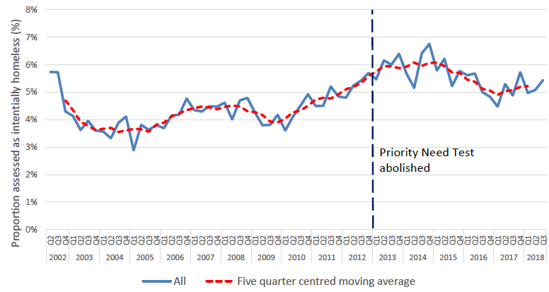 Chart 3: Percentage of cases assessed as intentionally homeless, by quarter, April 2002 to September 2018 Chart 3: Percentage of cases assessed as intentionally homeless, by quarter, April 2002 to September 2018