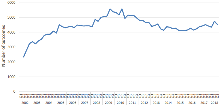 Chart 5B: Social rented tenancy outcomes of homeless applications, by quarter, April 2002 to September 2018 Chart 5B: Social rented tenancy outcomes of homeless applications, by quarter, April 2002 to September 2018