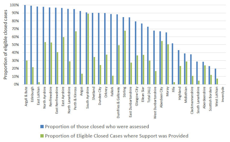 Chart 6: Proportion of eligible closed cases assessed and with support provided under the Housing Support Regulations, April to September 2018 Chart 6: Proportion of eligible closed cases assessed and with support provided under the Housing Support Regulations, April to September 2018