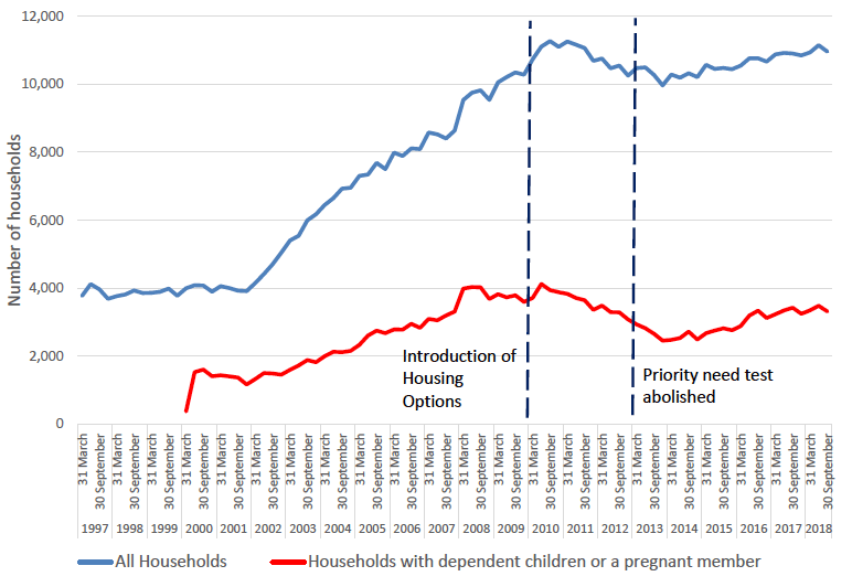 Chart 7: Households in temporary accommodation Chart 7: Households in temporary accommodation