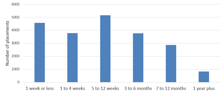 Chart 10: Time spent in temporary accomodation for those exiting accomodation from April to September 2018 Chart 10: Time spent in temporary accomodation for those exiting accomodation from April to September 2018