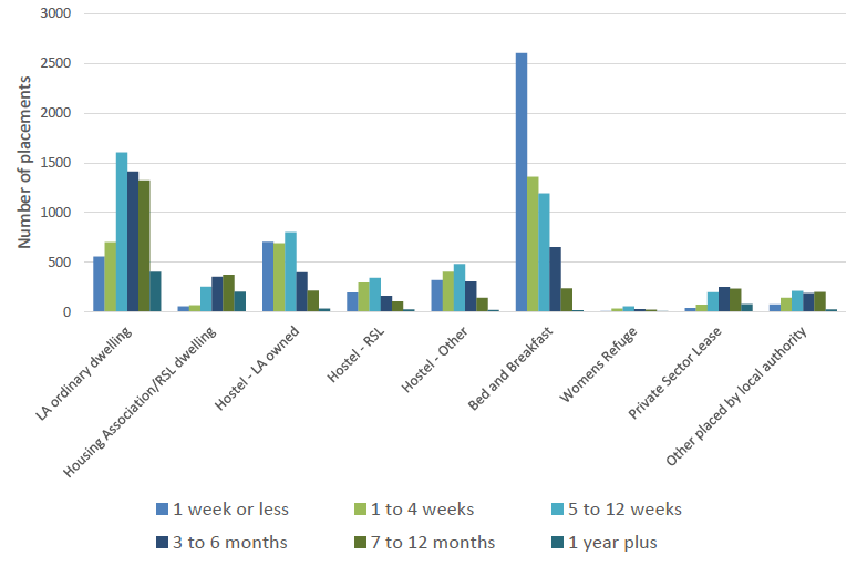 Chart 11: Time spent in temporary accomodation by accommodation type for those exiting accommodation from April to September 2018 Chart 11: Time spent in temporary accomodation by accommodation type for those exiting accommodation from April to September 2018