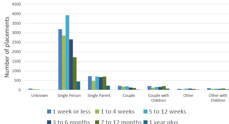 Chart 12: Time spent in temporary accommodation by household type for those exiting accommodation from April to September 2018 Chart 12: Time spent in temporary accommodation by household type for those exiting accommodation from April to September 2018