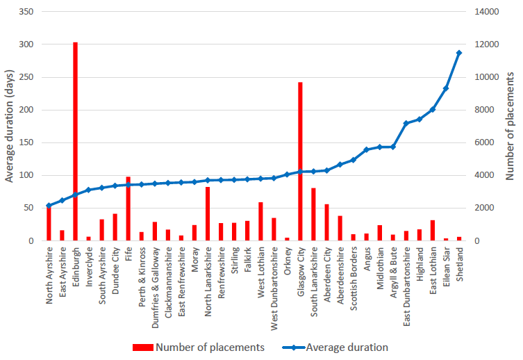Chart 13: Average duration in Temporary Accommodation by local authority Chart 13: Average duration in Temporary Accommodation by local authority