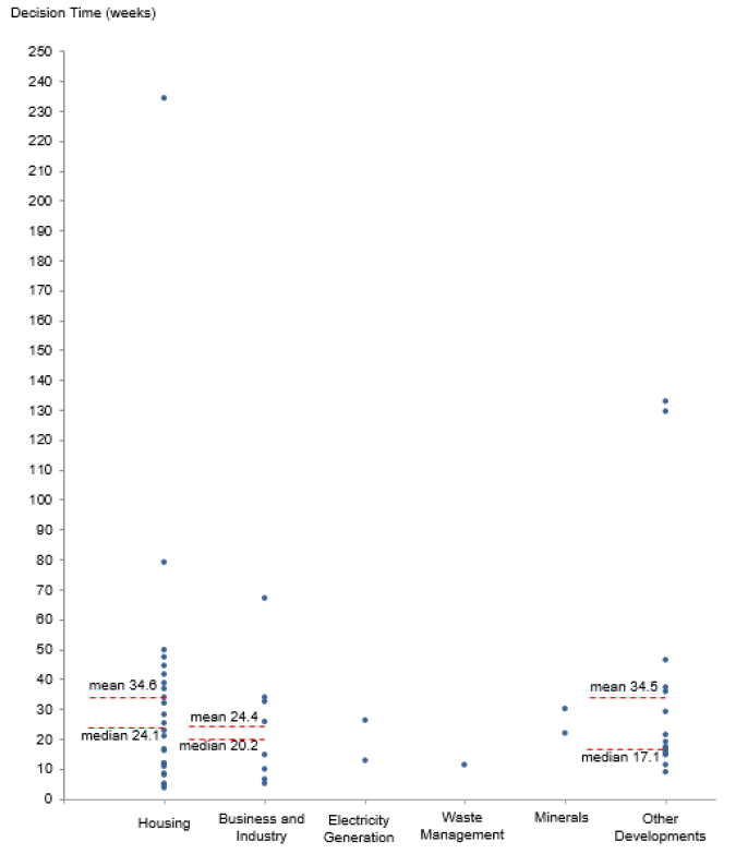 Chart 34: Distribution of decision times in quarter one 2018/19 for major applications (excludes one legacy case) Chart 34: Distribution of decision times in quarter one 2018/19 for major applications (excludes one legacy case)