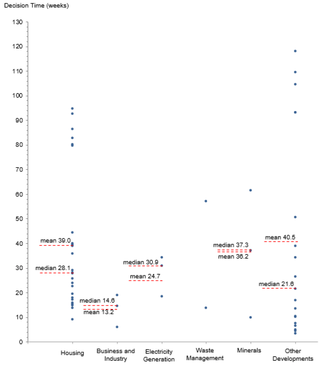Chart 35: Distribution of decision times in quarter two 2018/19 for major applications (excludes four legacy cases) Chart 35: Distribution of decision times in quarter two 2018/19 for major applications (excludes four legacy cases)