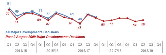 Chart 21: All Major Developments: Number of decisions