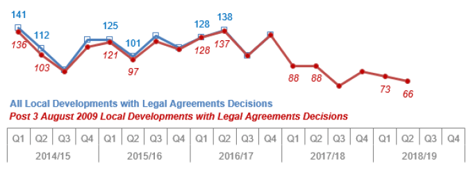 Chart 30: Local developments with Legal Agreements: Number of decisions