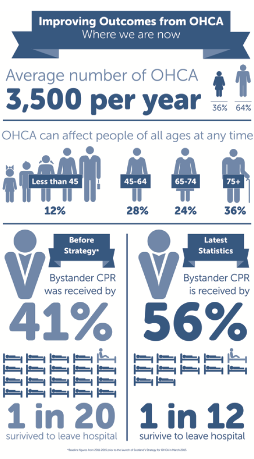 Improving Outomes from OHCA – Where we are now Improving Outomes from OHCA – Where we are now