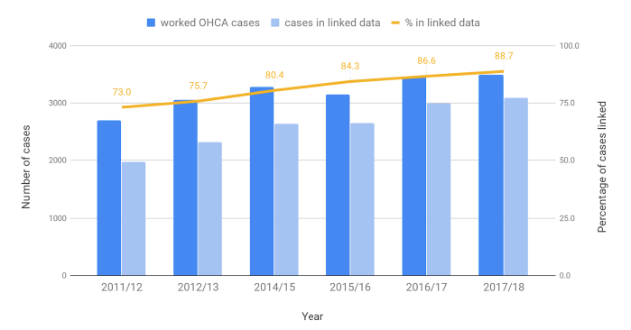 Figure 1: Proportion of worked OHCA included in linked dataset Figure 1: Proportion of worked OHCA included in linked dataset