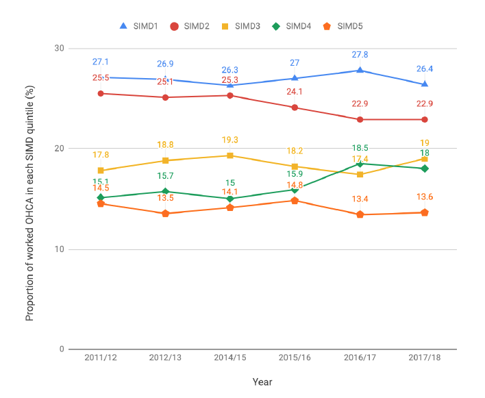 Figure 2: Proportion of OHCA in each SIMD quintile over time Figure 2: Proportion of OHCA in each SIMD quintile over time