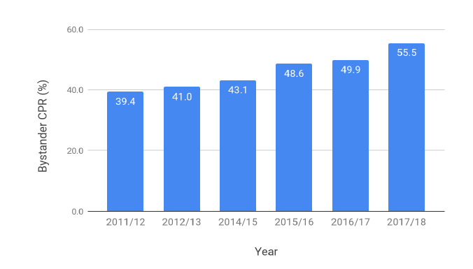 Figure 5: Proportion of OHCA where bystander CPR was performed Figure 5: Proportion of OHCA where bystander CPR was performed