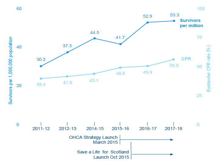 Figure 8: Number of 30-day survivors after OHCA per million of the population and proportion of OHCA receiving bystander CPR Figure 8: Number of 30-day survivors after OHCA per million of the population and proportion of OHCA receiving bystander CPR