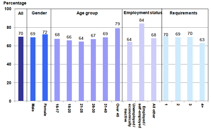 Chart 7: Completions/discharges of community payback orders by gender, age, employment status and number of requirements: 2017-18