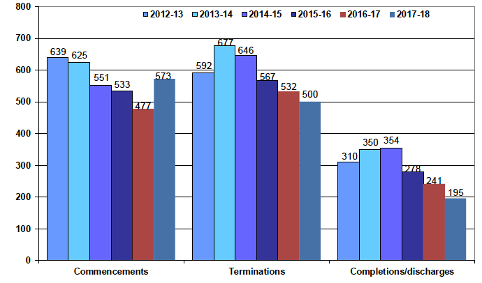 Chart 8: Drug treatment and testing order commencements, terminations and completions/discharges: 2012-13 to 2017-18