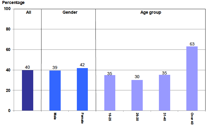 Chart 9: Completions/discharges of drug treatment and testing orders by gender and age: 2017-18
