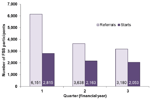 Figure 2: Employment support referrals and starts, Fair Start Scotland, up to 31 December 2018