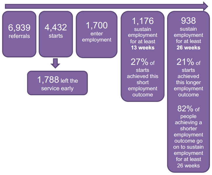 Figure 6: Participant journeys on Work First Scotland, up to 31 December 2018 Figure 6: Participant journeys on Work First Scotland, up to 31 December 2018