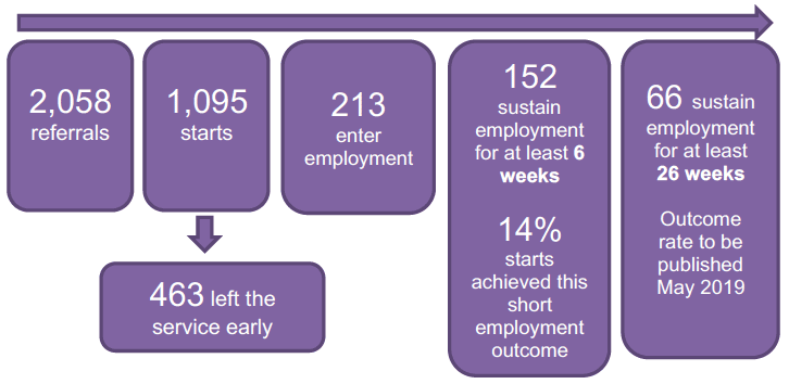 Figure 7: Participant journeys on Work Able Scotland, up to 31 December 2018 Figure 7: Participant journeys on Work Able Scotland, up to 31 December 2018