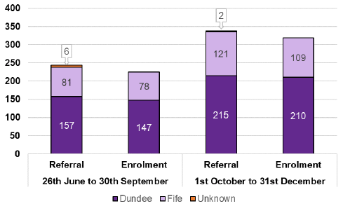 Figure 8: Health & Work Support referrals and enrolments, up to 31 December 2018 Figure 8: Health & Work Support referrals and enrolments, up to 31 December 2018