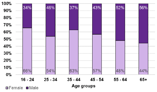 Figure 9: Health & Work Support Pilot enrolments, up to 31 December 2018 Figure 9: Health & Work Support Pilot enrolments, up to 31 December 2018