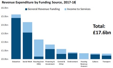 Revenue Expenditure by Funding Source, 2017-18