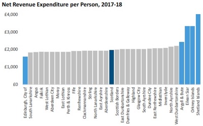 Net Revenue Expenditure per Person, 2017-18
