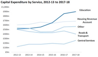 Capital Expenditure by Service, 2012-13 to 2017-18