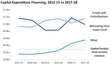 Capital Expenditure Financing, 2012-13 to 2017-18