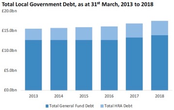 Total Local Government Debt, as at 31st March, 2013 to 2018