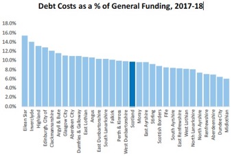 Debt Costs as a % of General Funding, 2017-18