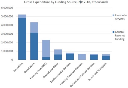 Gross Expenditure by Funding Source, 2017-18, £thousands