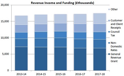 Revenue Income and Funding (£thousands)