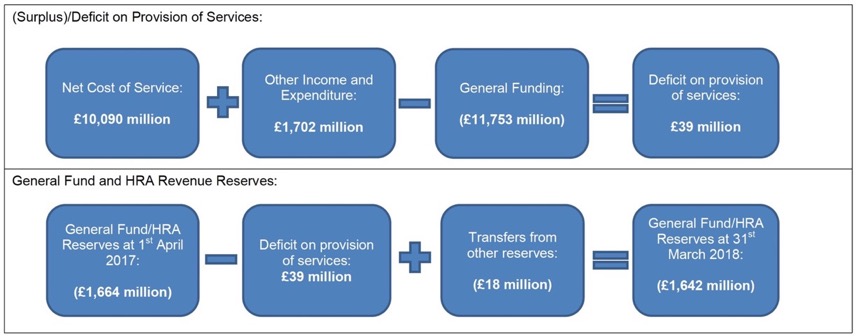 (Surplus)/Deficit on Provision of Services, General Fund and HRA Revenue Reserves