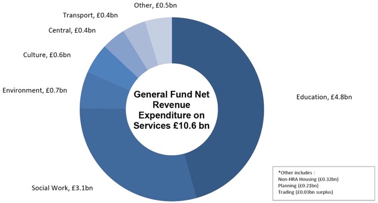 Chart 1.1: General Fund Net Revenue Expenditure on Services: 2017-18
