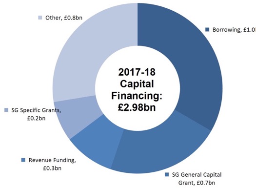 2017-18 Capital Financing: £2.98bn