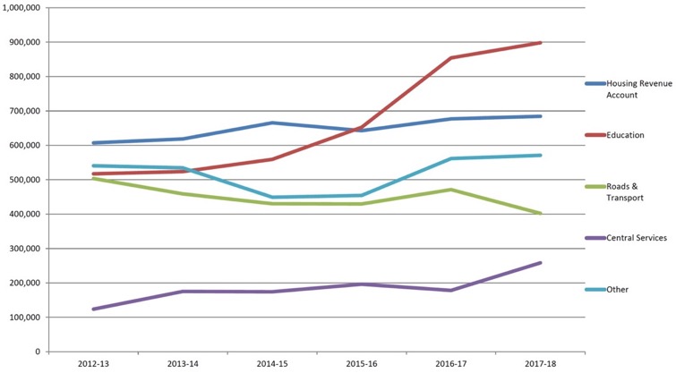 Chart 2.2 – Capital Expenditure by Service, 2012-13 to 2017-18