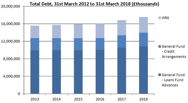 Total Debt, 31st March 2012 to 31st March 2018 (£thousands)