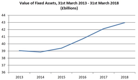 Value of Fixed Assets, 31st March 2013 - 31st March 2018 (£billions)