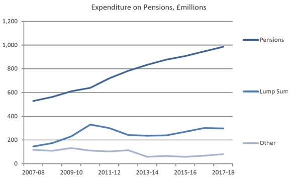 Expenditure on Pensions, £millions