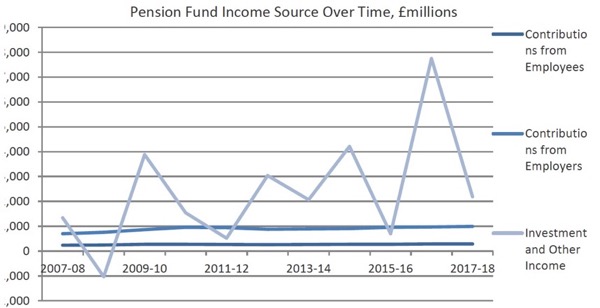 Pension Fund Income Source Over Time, £millions