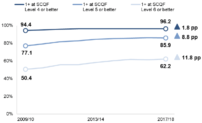 Attainment of school leavers, 2009/10 to 2017/18 Attainment of school leavers, 2009/10 to 2017/18