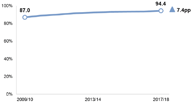 School leavers entering positive destinations, 2009/10 to 2017/18 School leavers entering positive destinations, 2009/10 to 2017/18