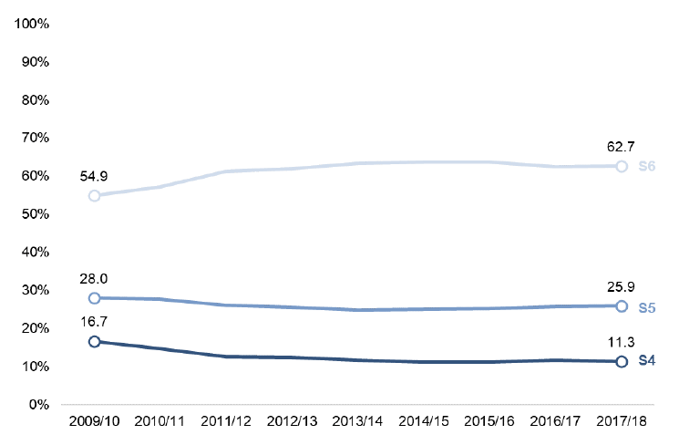 Chart 1: Percentage of leavers by stage of leaving, 2009/10 to 2017/18 Chart 1: Percentage of leavers by stage of leaving, 2009/10 to 2017/18