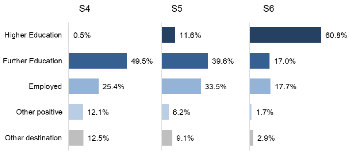 Chart 2: Initial destination of leavers by stage of leaving, 2017/18