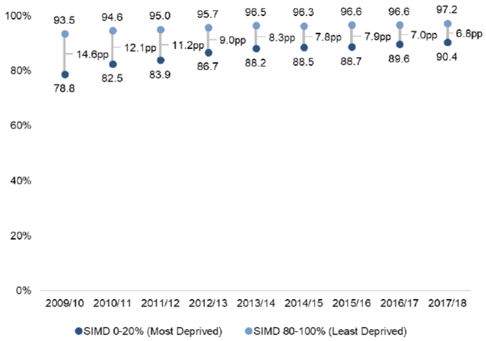 Chart 3. Percentage of school leavers in a positive initial destination, by SIMD1, 2009/10 to 2017/18