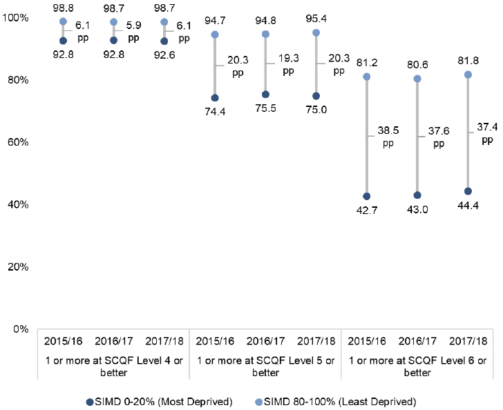 Chart 4: Percentage of school leavers by attainment at SCQF Level 4 to 6, by SIMD1 quintile, 2015/16 to 2017/18