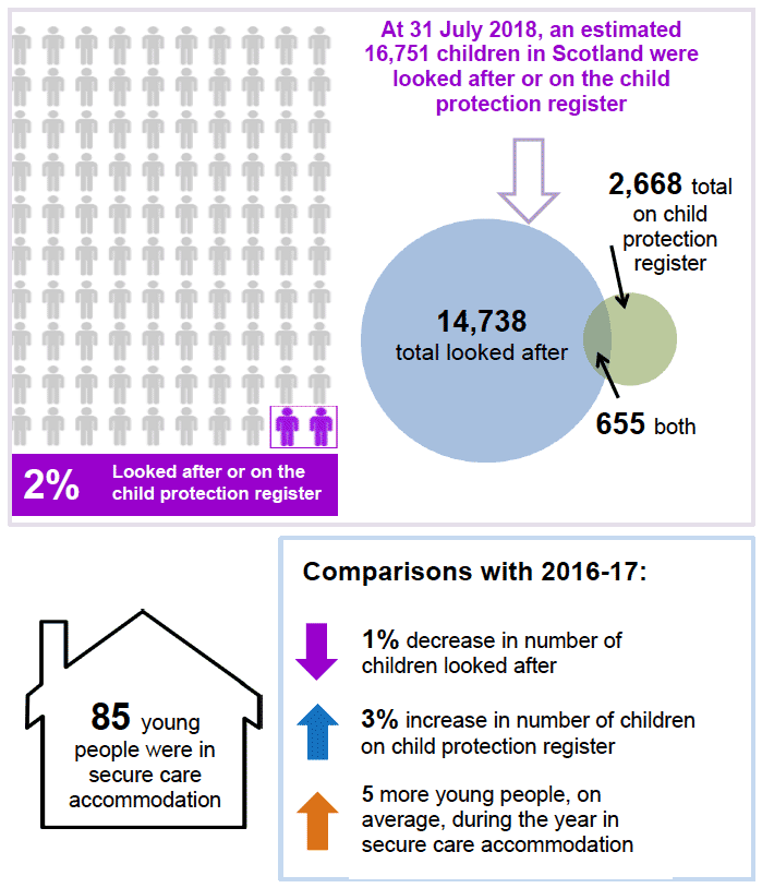 Infographic showing Children's Social Work Statistics Scotland, 2017-18