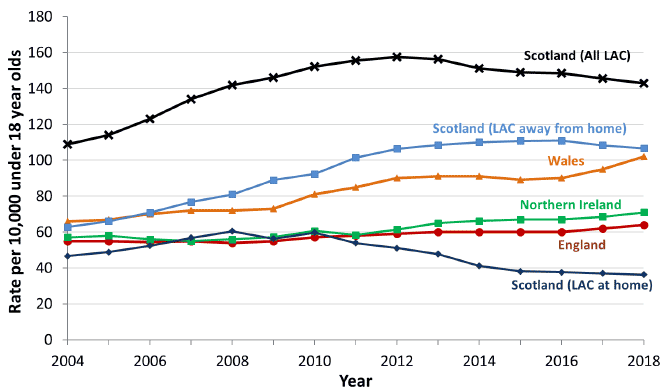 Chart 2: Cross-UK comparison of rate of looked after children per 10,000 children, 2004-2018