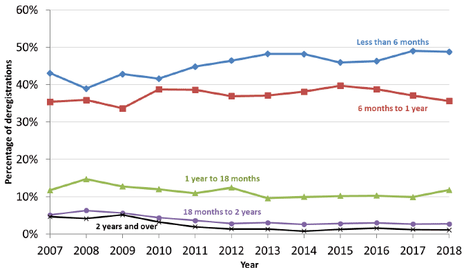 Chart 5: Percentage of deregistrations by length of time on the child protection register, 2007-2018